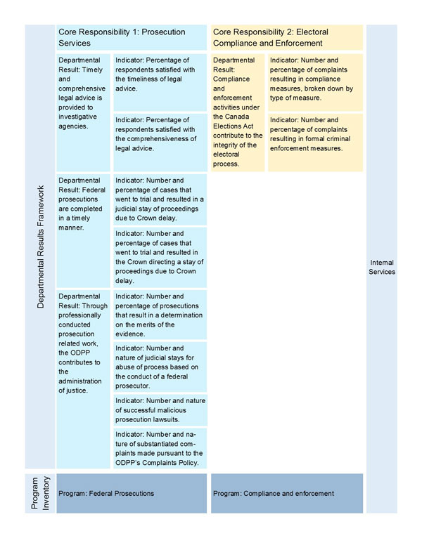 The PPSC Departmental Results Framework and Program Inventory of record for 2018–19 