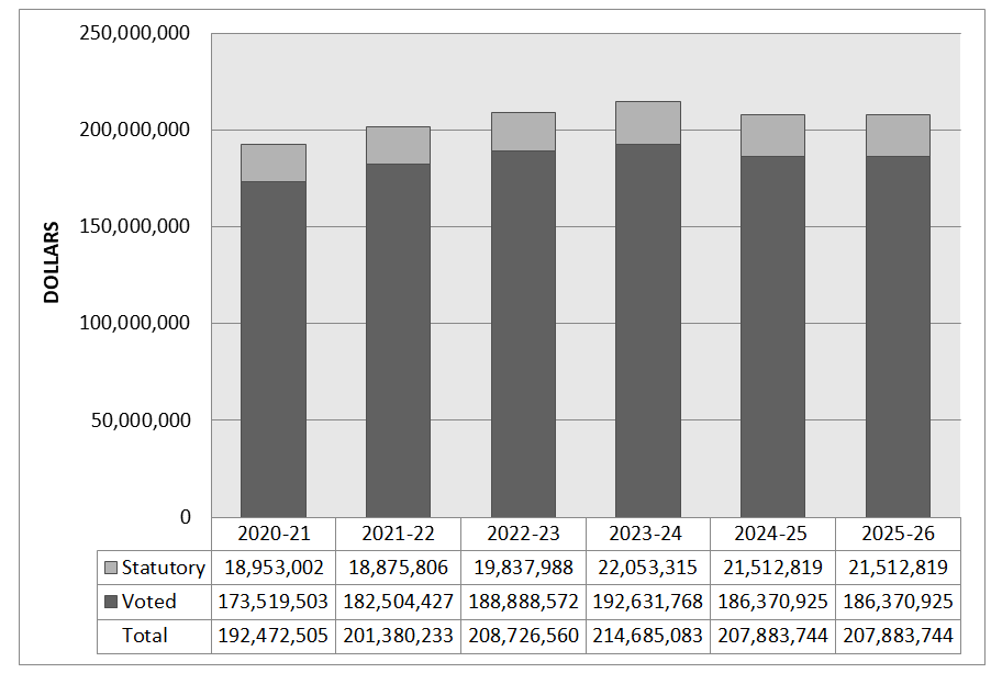 Departmental spending trend graph