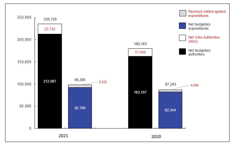 Graph 1: Comparison of Budgetary Authorities and Expenditures as of December&nbsp;31,&nbsp;2018, and December&nbsp;31,&nbsp;2017 (in thousands of dollars)