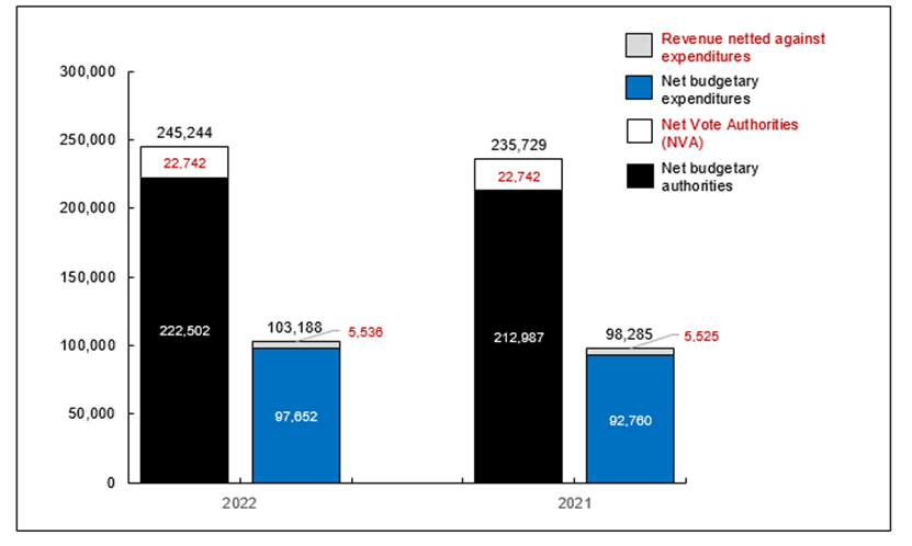 Graph 1: Comparison of Budgetary Authorities and Expenditures as of December&nbsp;31,&nbsp;2018, and December&nbsp;31,&nbsp;2017 (in thousands of dollars)