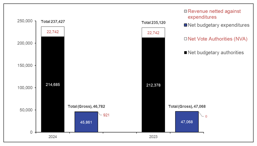 Chart 1: Comparison of Budgetary Authorities and Expenditures as of June 30, 2023, and June 30, 2022 (in thousands of dollars)
