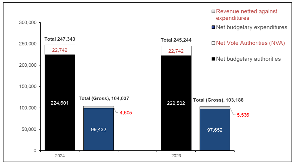 Chart 1: Comparison of Budgetary Authorities and Expenditures as of September 30, 2023, and September 30, 2022 (in thousands of dollars)
