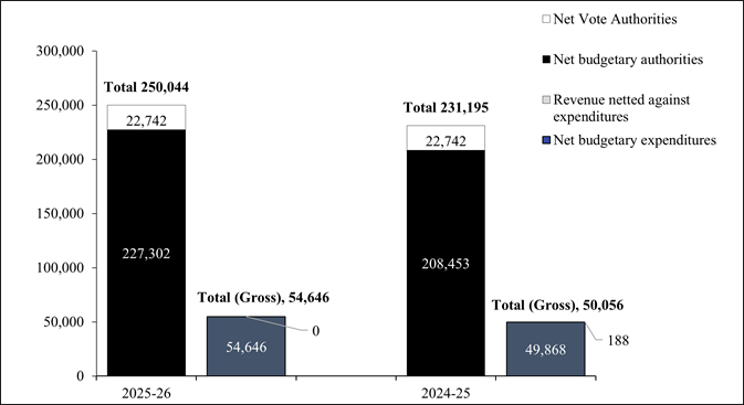 Comparison of Budgetary Authorities and Expenditures as of June 30, 2025, and June 30, 2024 (in thousands of dollars)