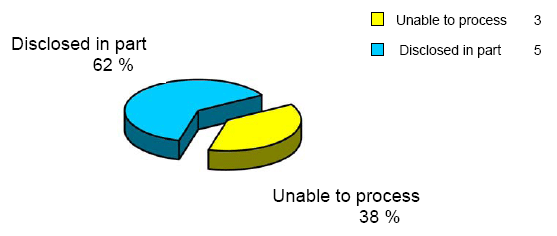 Disposition of Requests Completed