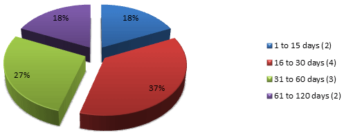 Percentage of Requests by the Completion Time