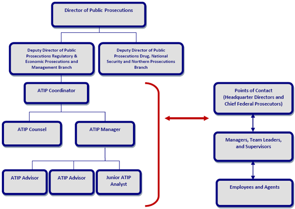 The chart above provides a diagram of ATIP roles, responsibilities and accountabilities within the PPSC