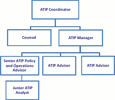 Organizational Chart of Access to Information and Privacy Governance Structure
