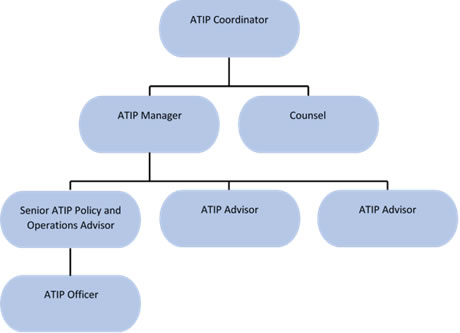 Organizational Chart of Access to Information and Privacy Governance Structure
