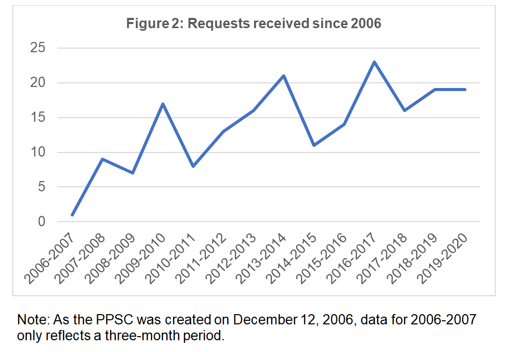 Requests received since 2006