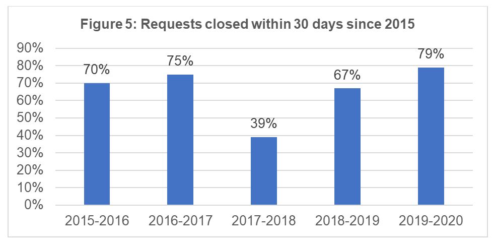 Requests closed within 30 days since 2015