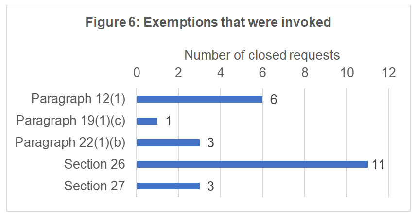 Exemptions that were invoked