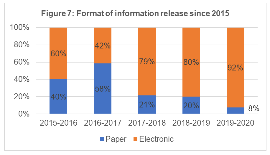 Format of information released