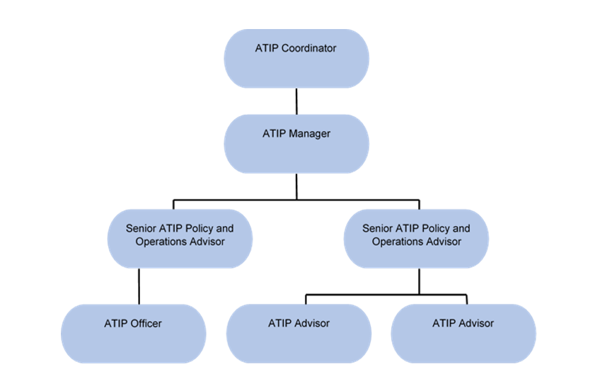 Organizational Chart of Access to Information and Privacy Governance Structure