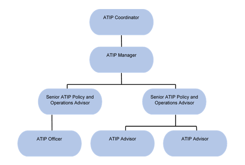 Organizational Chart of Access to Information and Privacy Governance Structure