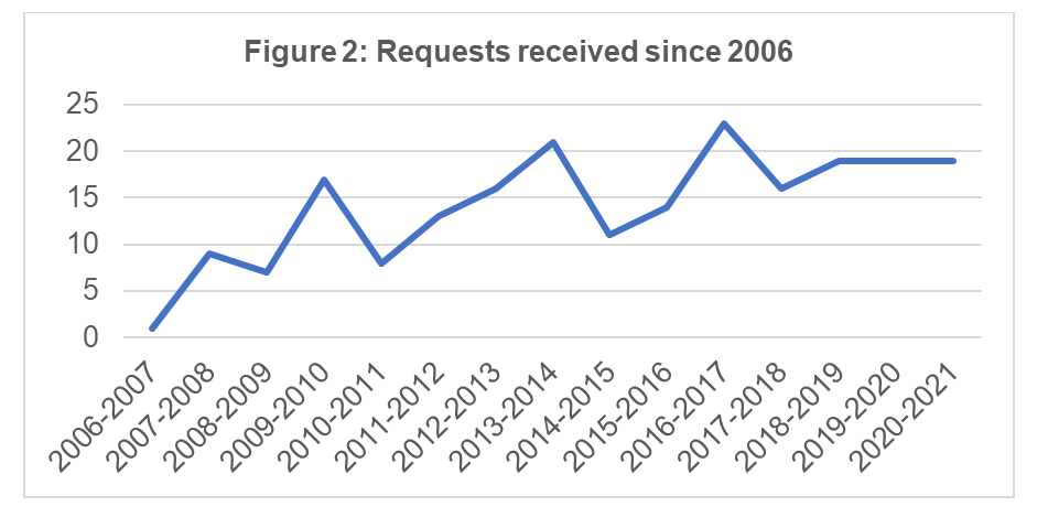 Requests received since 2006