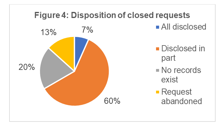 Disposition of closed requests
