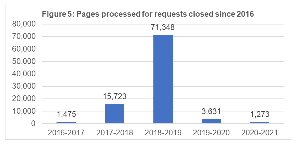 Pages processed for closed requests since 2016