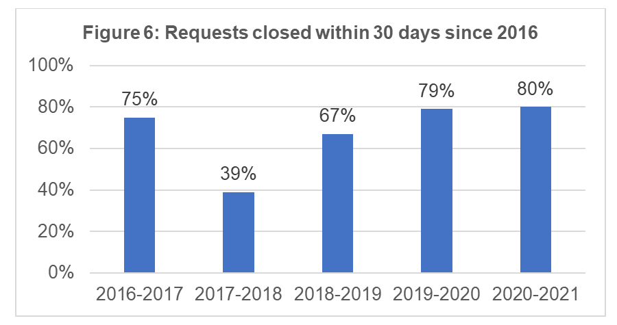 Requests closed within 30&nbsp;days since 2016