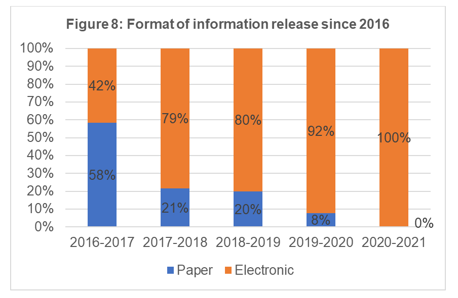 Format of information released since 2016