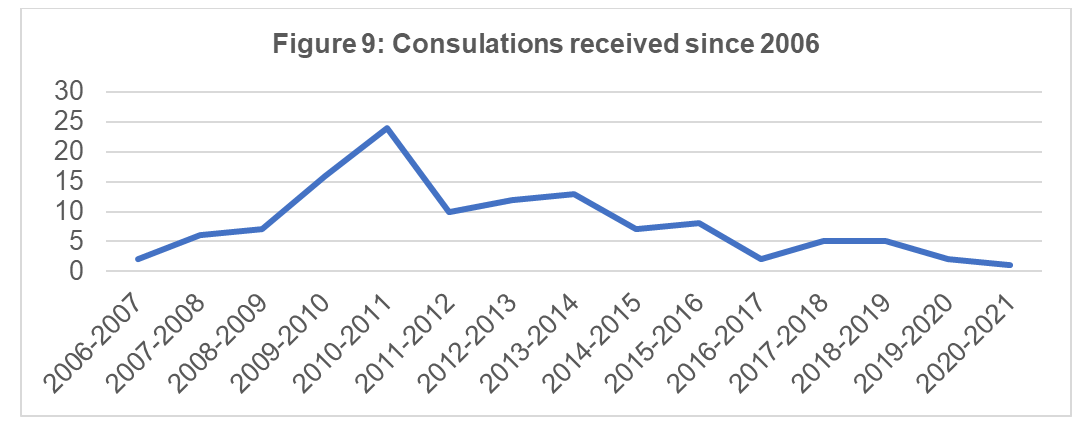Consultations received since 2006
