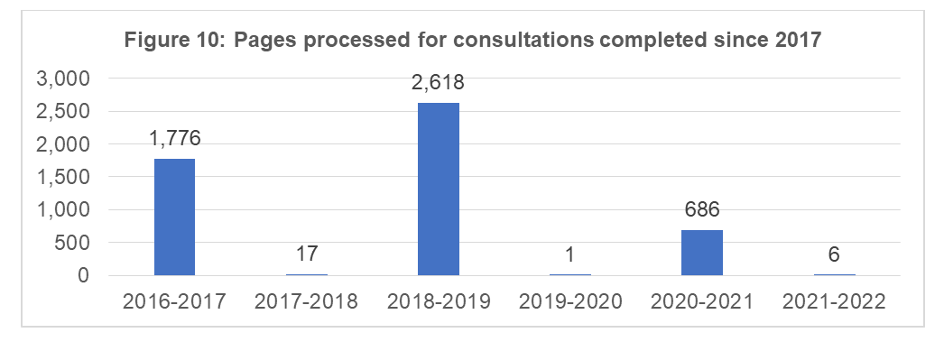 Pages processed for completed consultations since 2016