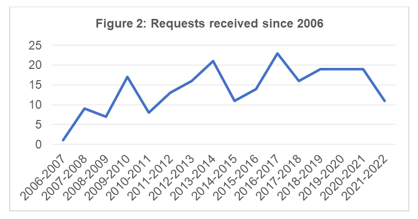 Requests received since 2006