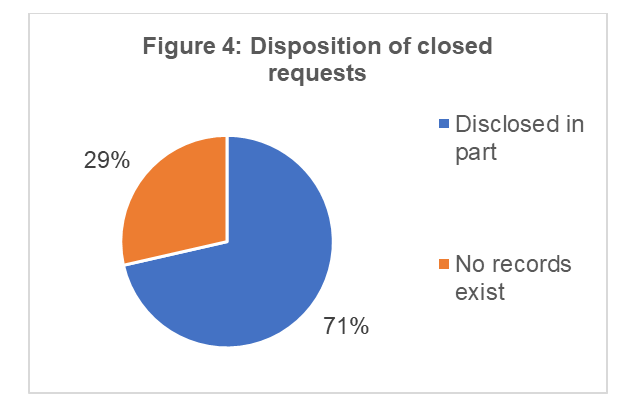 Disposition of closed requests
