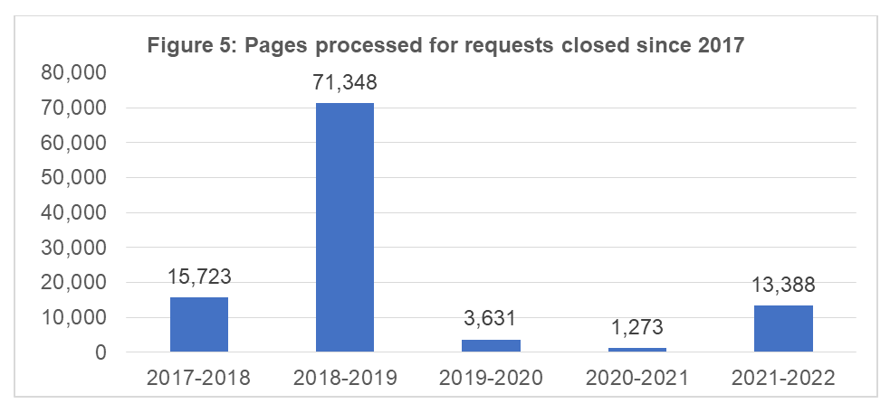 Pages processed for closed requests since 2016