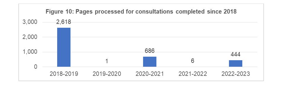 Pages processed for completed consultations since 2016