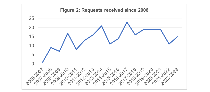 Requests received since 2006