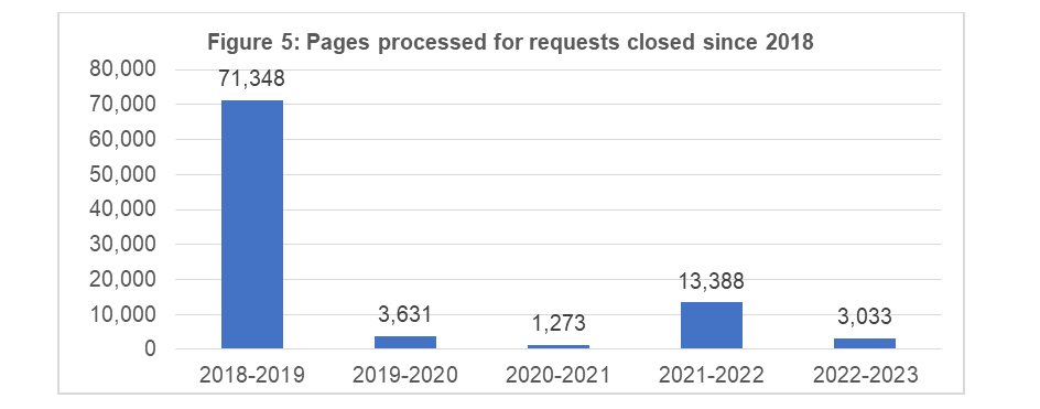 Pages processed for closed requests since 2016