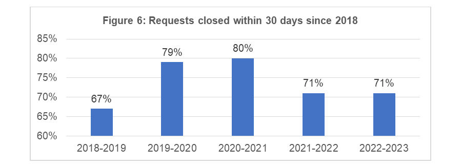 Requests closed within 30&nbsp;days since 2016