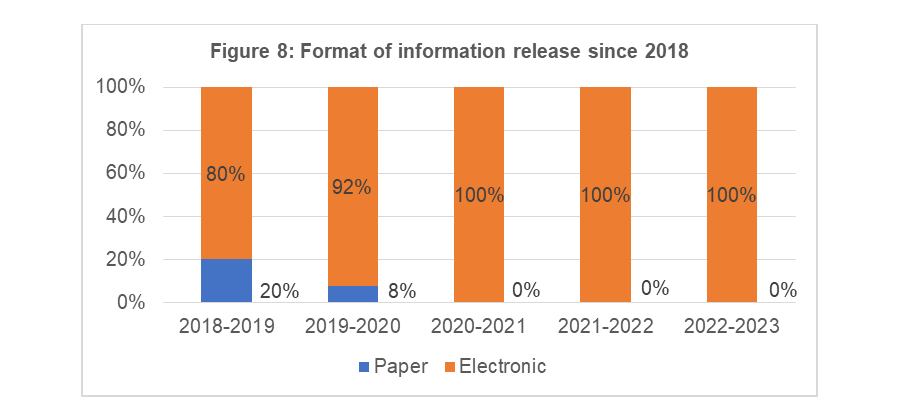 Format of information released since 2016