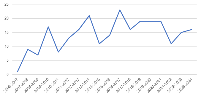 Requests received since 2006