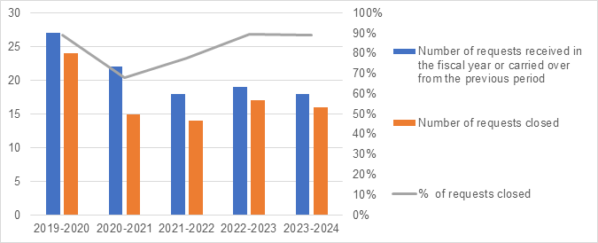 Requests closed since 2016