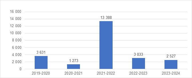Pages processed for closed requests since 2019