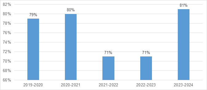 Requests closed within 30 days since 2019