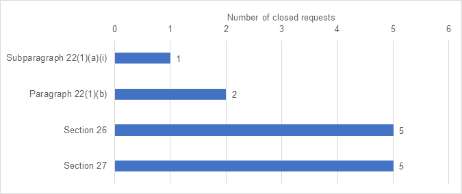 Exemptions that were invoked