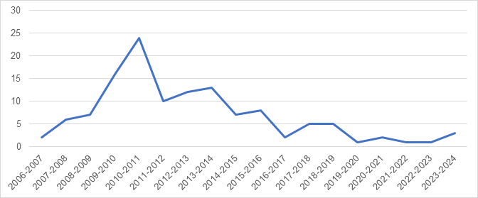 Consultations received since 2006
