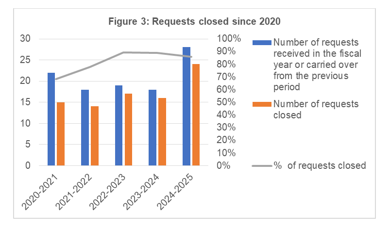 Figure 3: Requests closed since 2020
