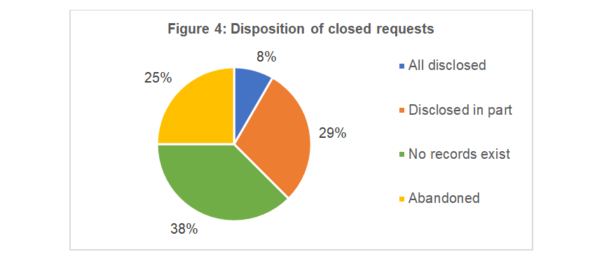 Figure 4: Disposition of closed requests