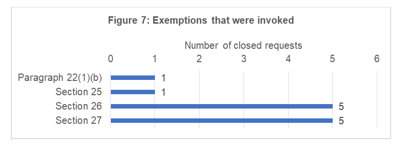 Figure 7: Exemptions that were invoked