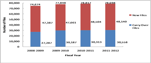 Operational Trends