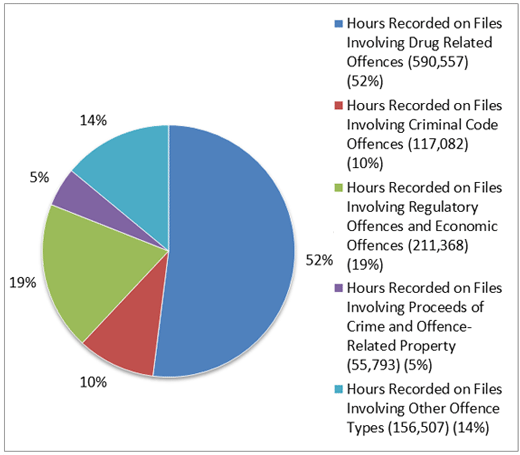 This pie chart indicates the number of hours recorded by prosecutors and paralegals on litigation files in the same offence type categories as Figure 1