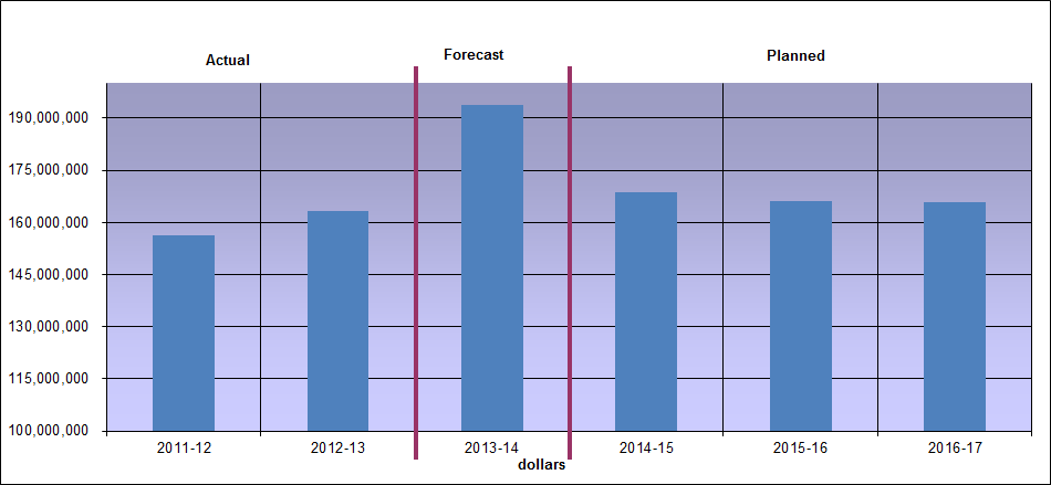 Departmental Spending Trend Bar Chart