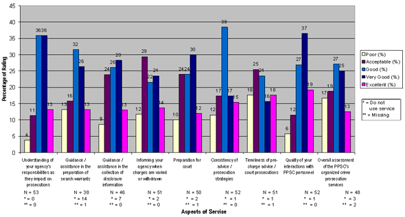 Chart 2: Perception of Organized Crime Prosecutions (Provinces) (N=53)