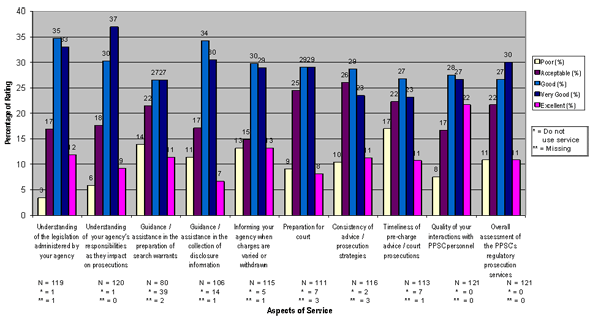Chart 3: Perception of Regulatory Offence Prosecutions (Provinces) (N=121)