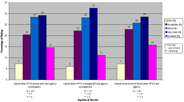 Chart 5: Perception of Liaison Service (Provinces) (N=144)