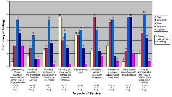 Chart 1: Perceptions of Criminal Code Prosecutions (N=51)
