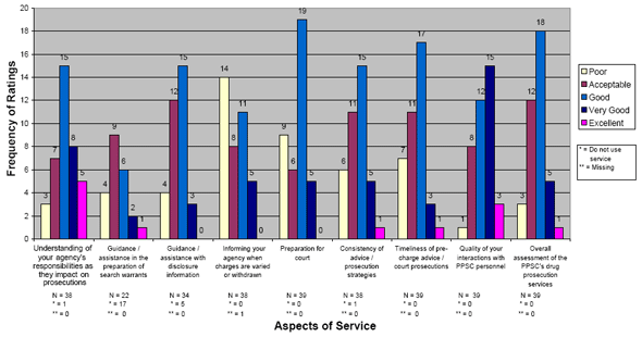 Chart 2: Perceptions of Drug Prosecutions (N=39)